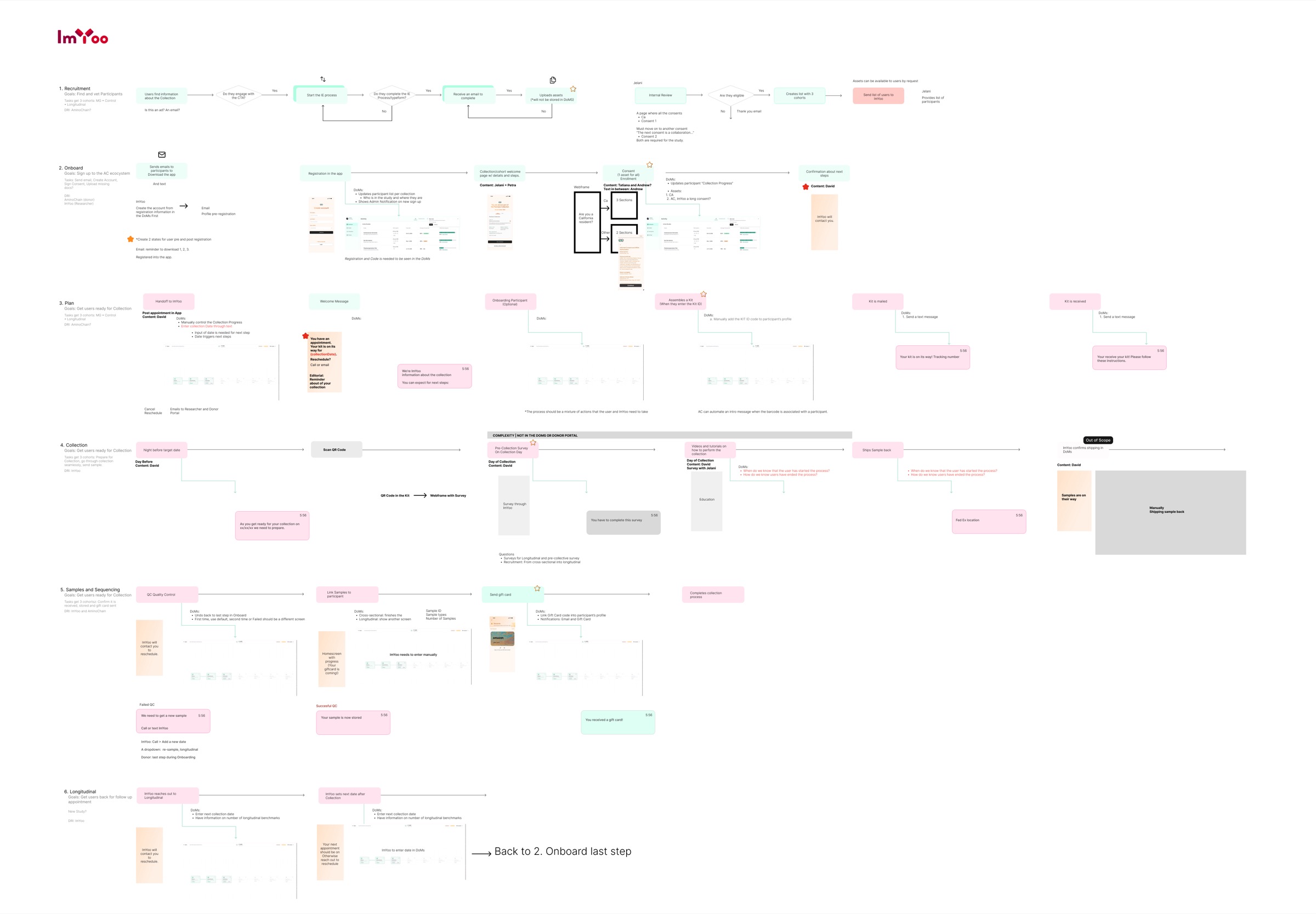 Service design — ImYoo