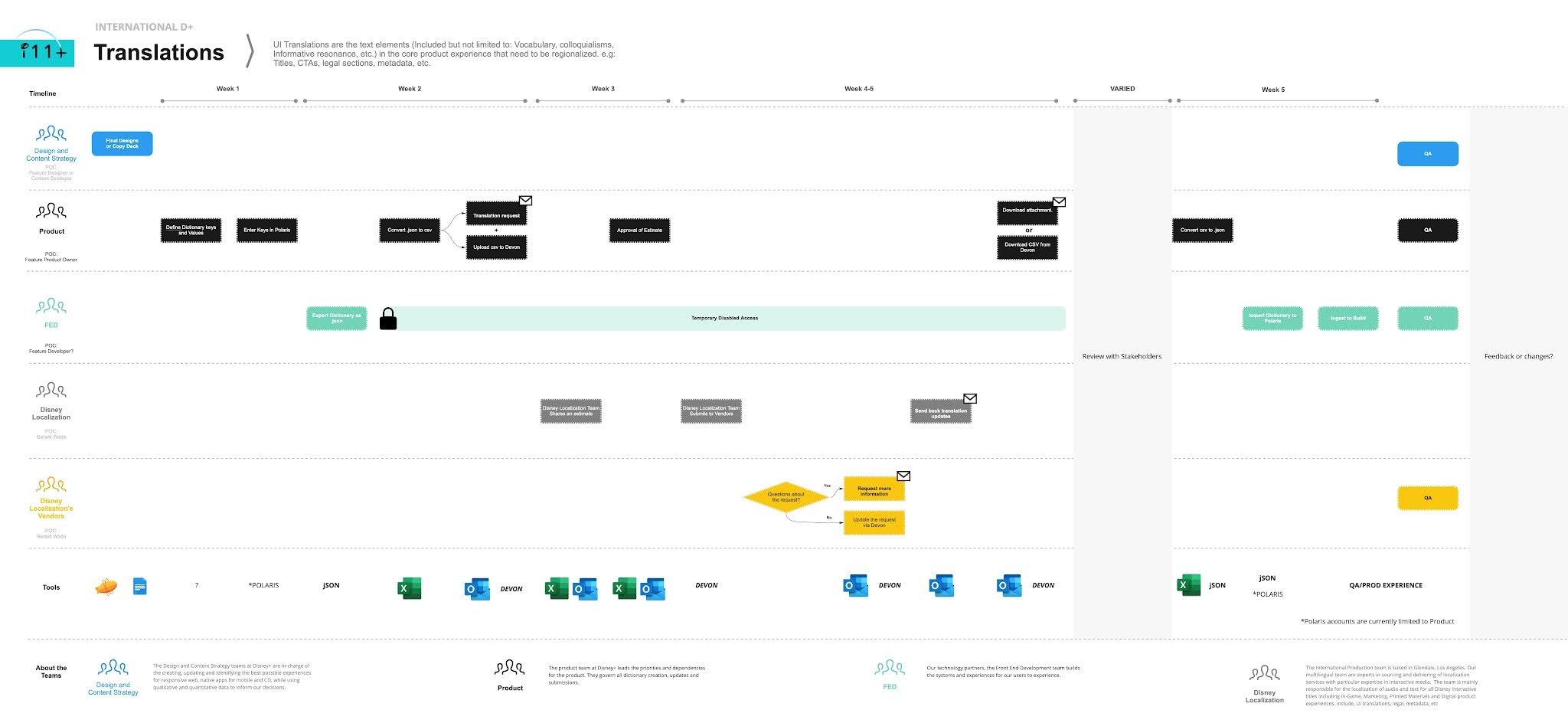 Disney+ — Workflows